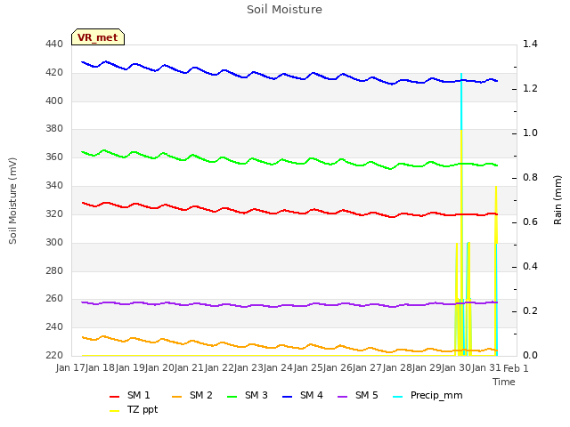 plot of Soil Moisture