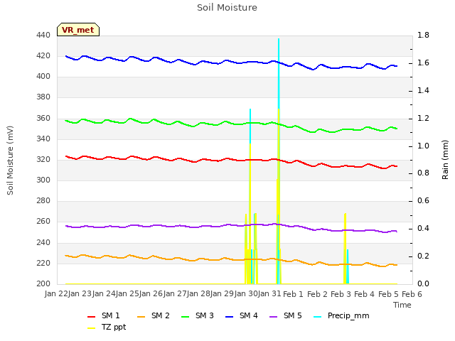 plot of Soil Moisture