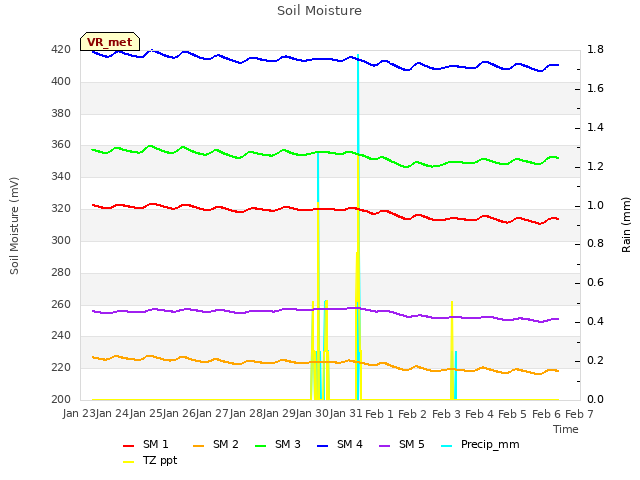 plot of Soil Moisture