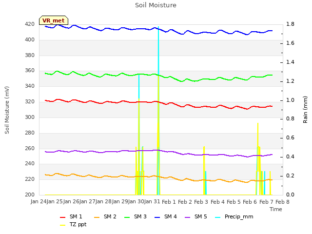 plot of Soil Moisture