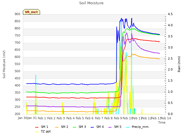 plot of Soil Moisture