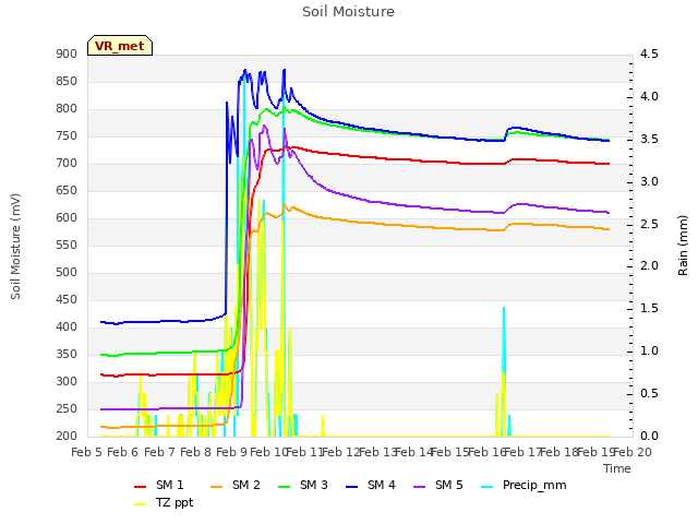 plot of Soil Moisture