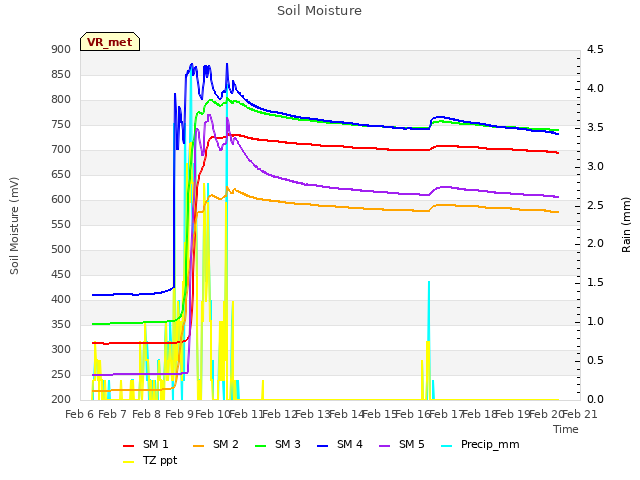 plot of Soil Moisture