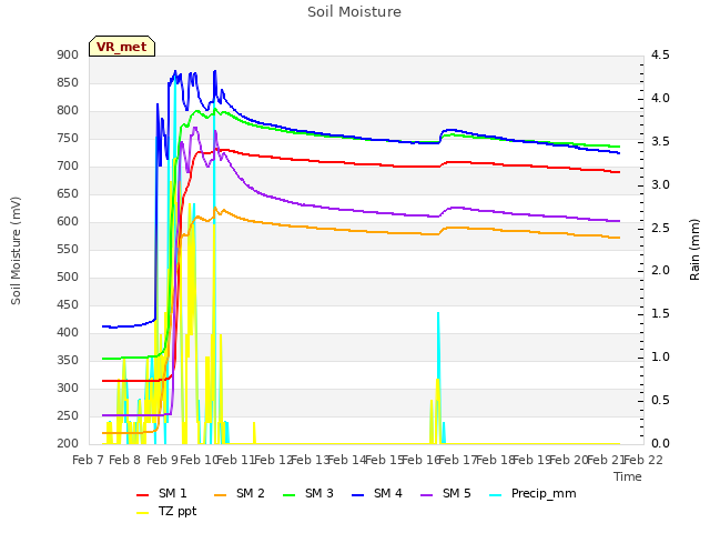 plot of Soil Moisture