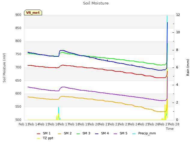 plot of Soil Moisture