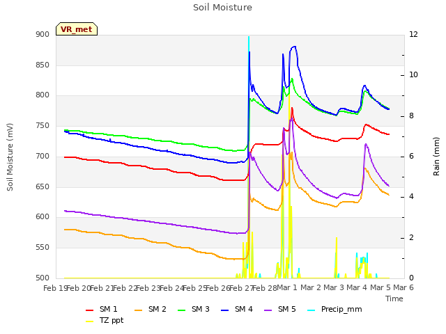 plot of Soil Moisture