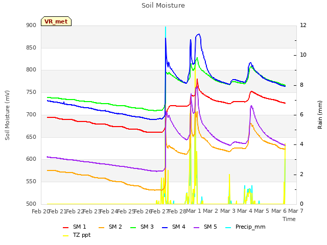 plot of Soil Moisture