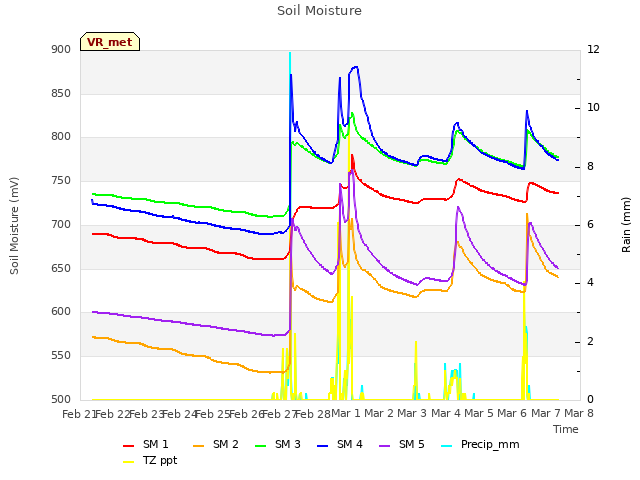 plot of Soil Moisture