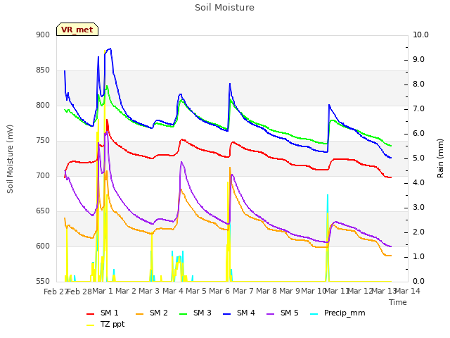 plot of Soil Moisture