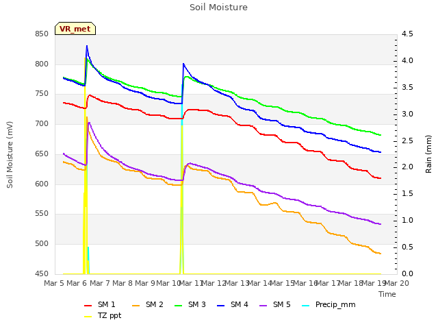 plot of Soil Moisture