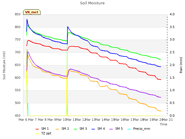 plot of Soil Moisture