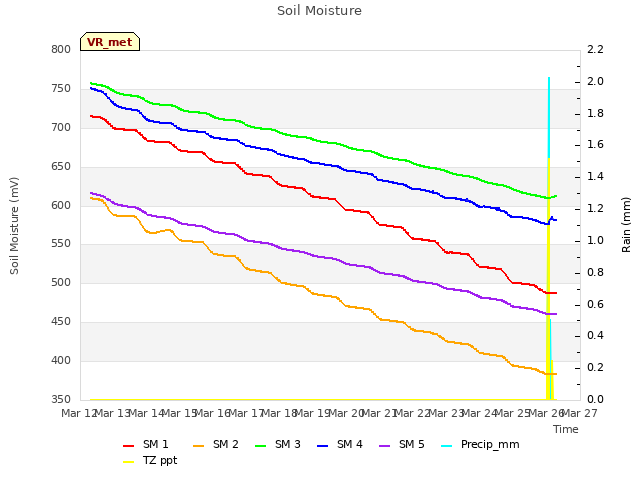 plot of Soil Moisture