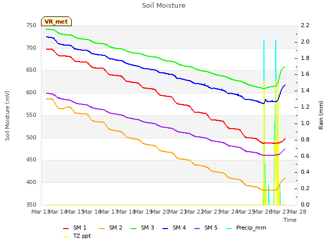 plot of Soil Moisture