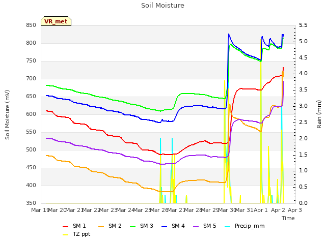 plot of Soil Moisture
