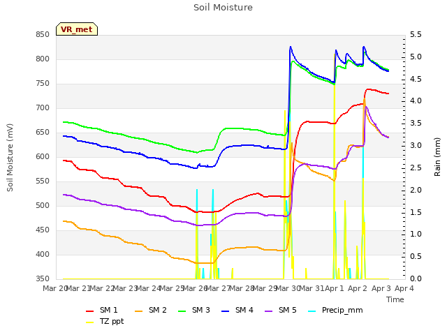 plot of Soil Moisture