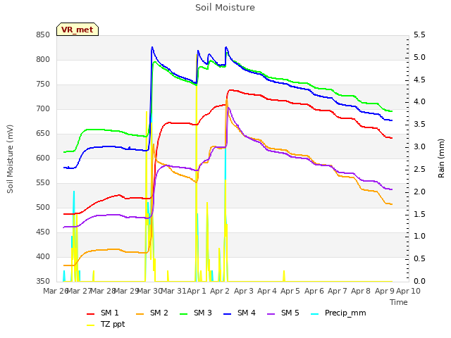 plot of Soil Moisture