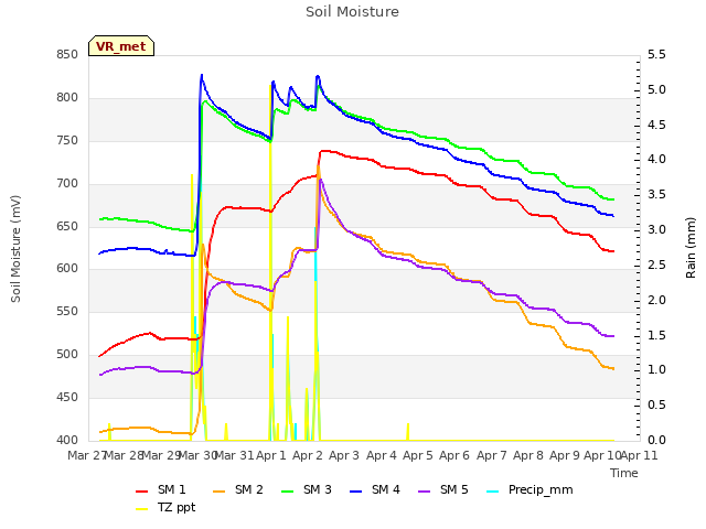 plot of Soil Moisture