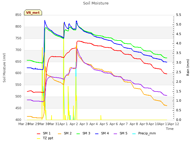 plot of Soil Moisture