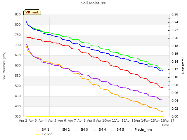 plot of Soil Moisture