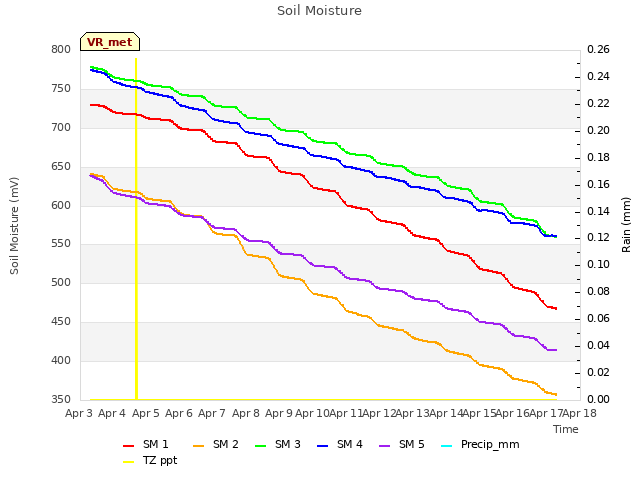 plot of Soil Moisture