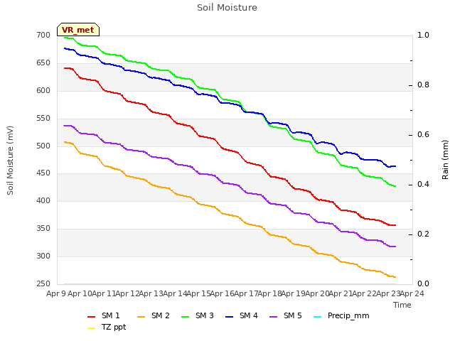 plot of Soil Moisture