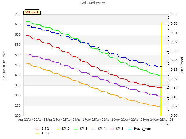 plot of Soil Moisture