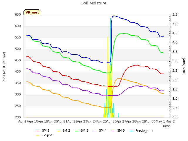 plot of Soil Moisture