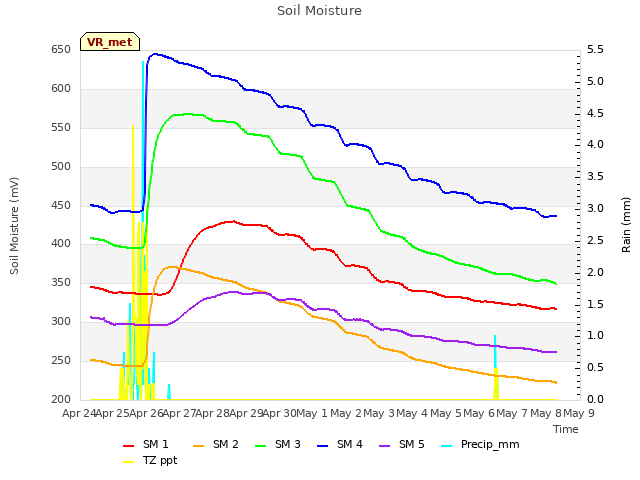 plot of Soil Moisture