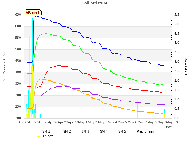 plot of Soil Moisture