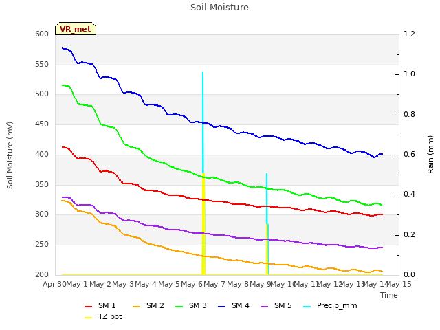 plot of Soil Moisture