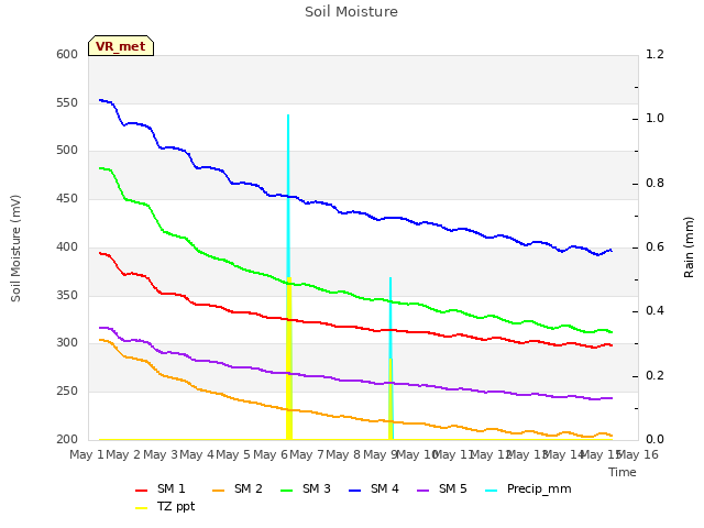 plot of Soil Moisture