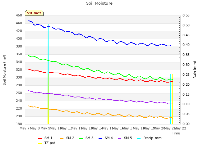 plot of Soil Moisture