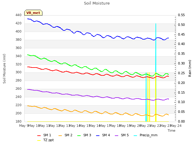 plot of Soil Moisture