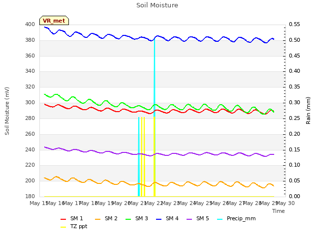 plot of Soil Moisture