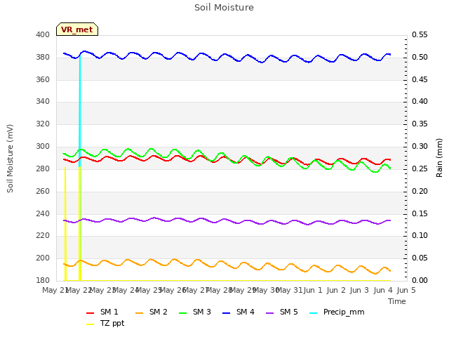 plot of Soil Moisture