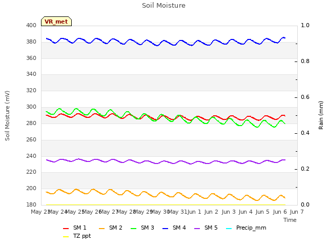 plot of Soil Moisture