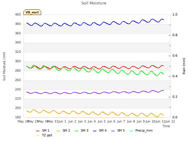 plot of Soil Moisture