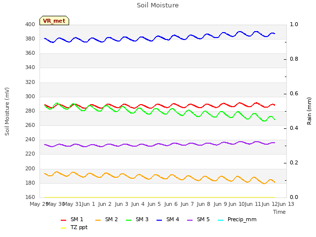 plot of Soil Moisture