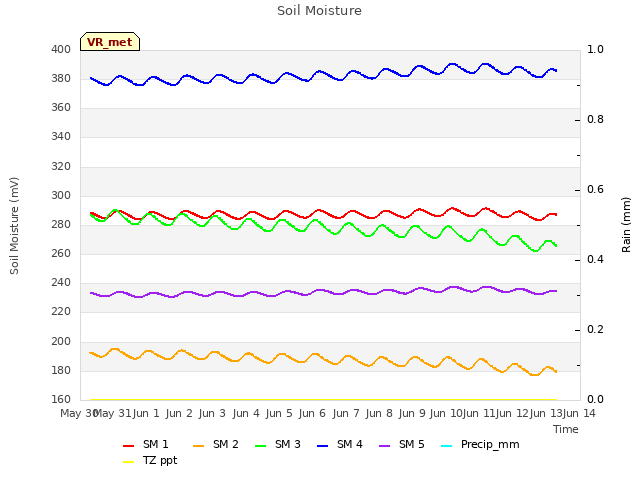plot of Soil Moisture