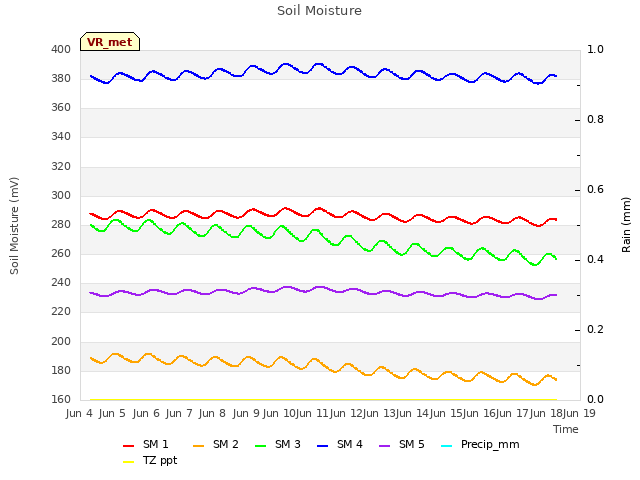 plot of Soil Moisture