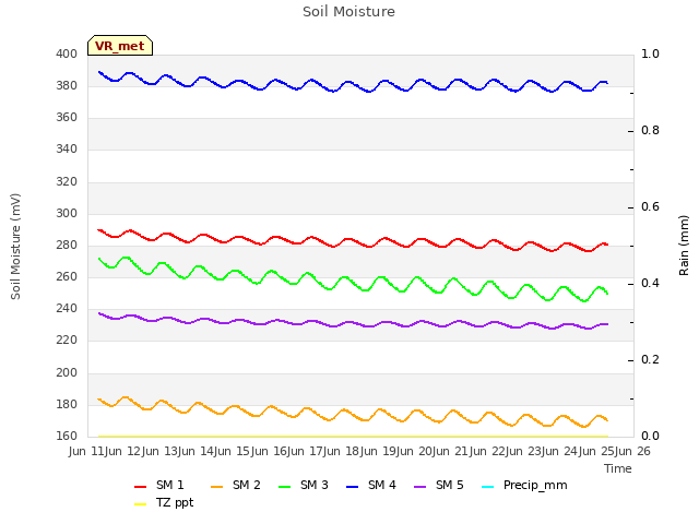 plot of Soil Moisture