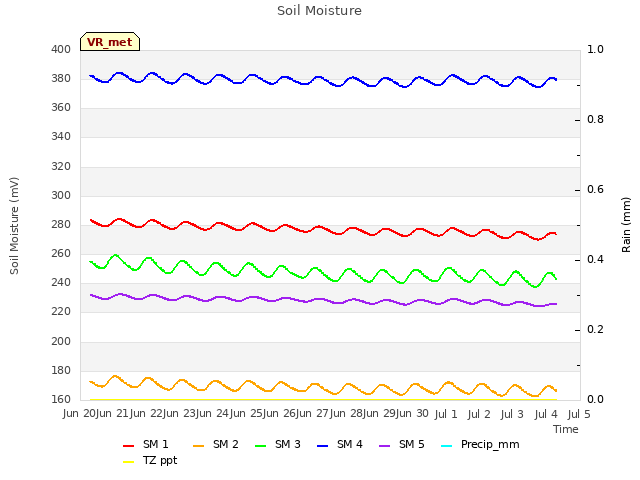 plot of Soil Moisture