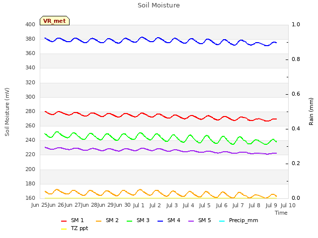 plot of Soil Moisture