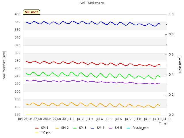 plot of Soil Moisture