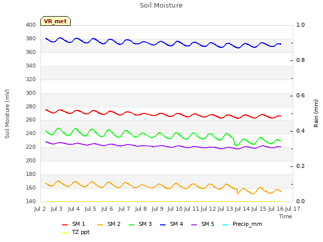 plot of Soil Moisture