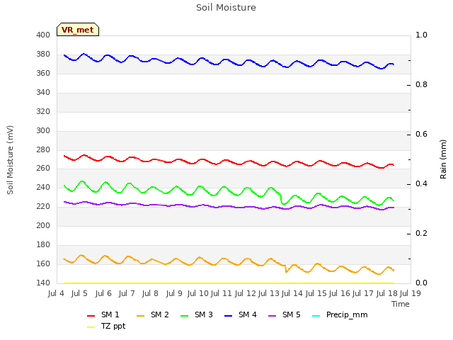 plot of Soil Moisture