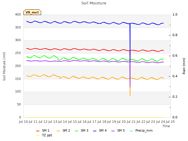 plot of Soil Moisture