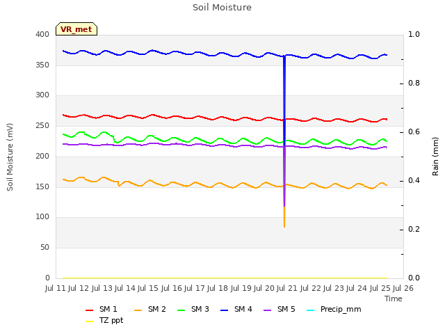 plot of Soil Moisture