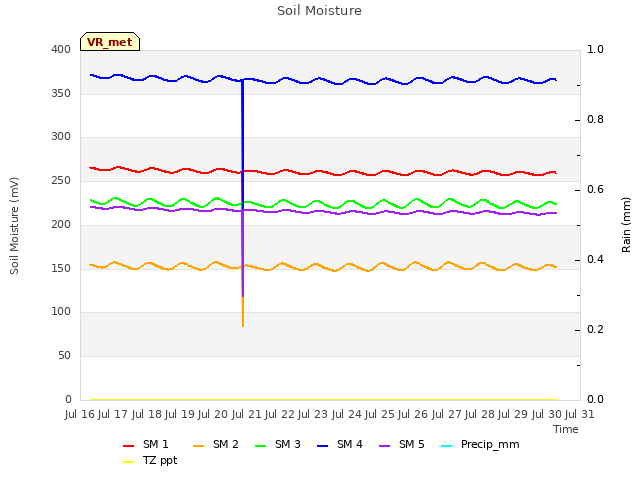 plot of Soil Moisture