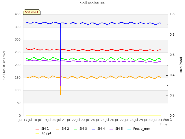 plot of Soil Moisture